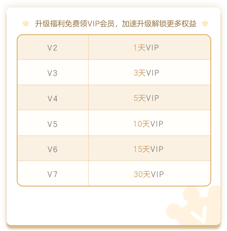 免费领：爱奇艺 VIP等级会员等级V2以上 免费领1~30天爱奇艺VIP会员
