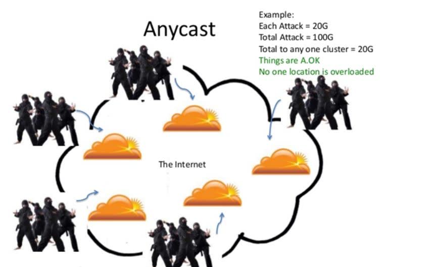干货|基于Anycast技术的DNS系统