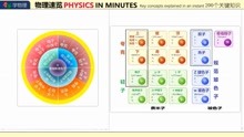 24 规范玻色子 卡西米尔效应核零点能 常荣学物理速览PHYSICS